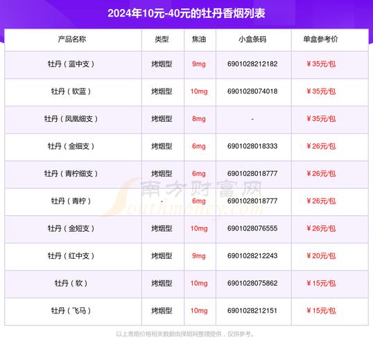 香烟批发价目表牡丹【牡丹香烟批发价多少钱一条】